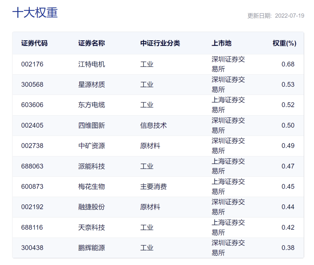 数据来源:指数官网,截至2022.7.19。