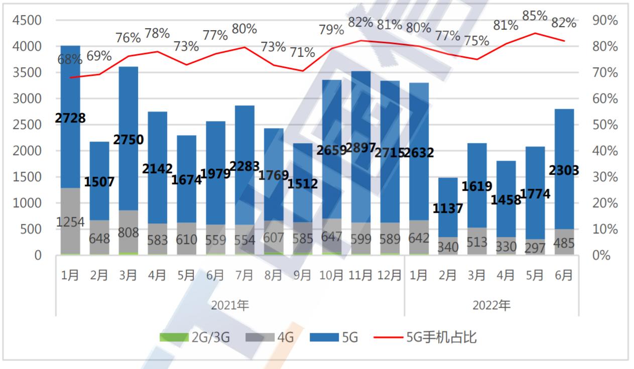 CAICT：6月份国内市场5G手机出货量达到2302.7万部 同比增长16.3%