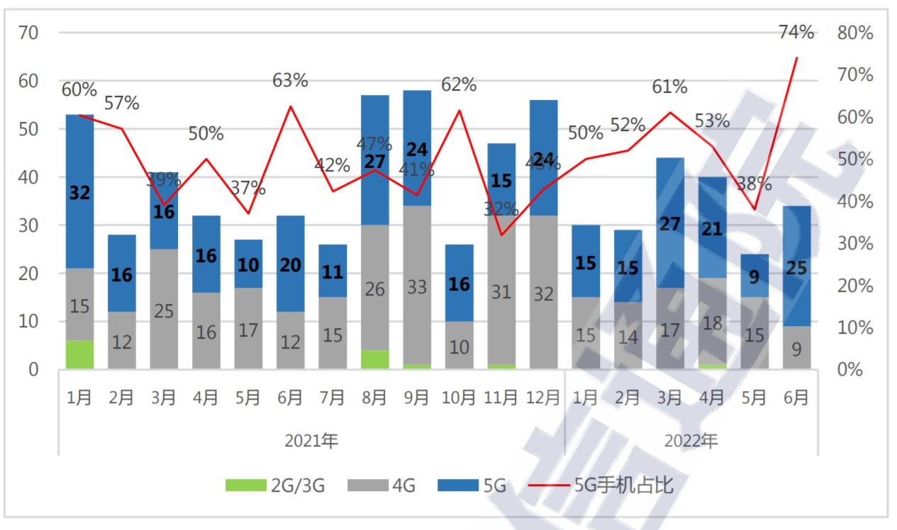 国内手机上市新机型数量及5G手机占比