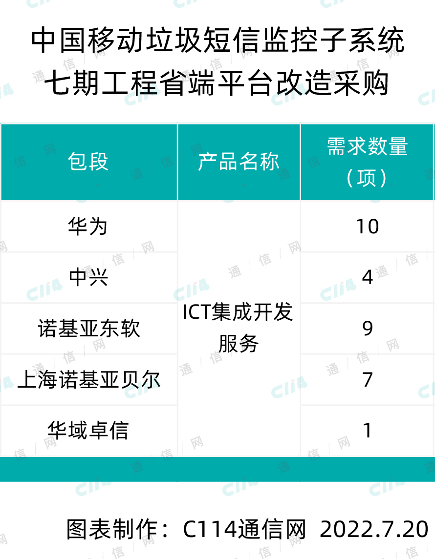 华为、中兴等5家中标中国移动垃圾短信监控子系统七期工程省端平台改造集采
