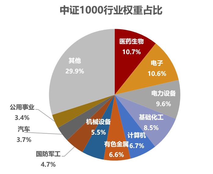 数据来源:Wind,截至2022.6.17,行业分类为申万一级行业分类。