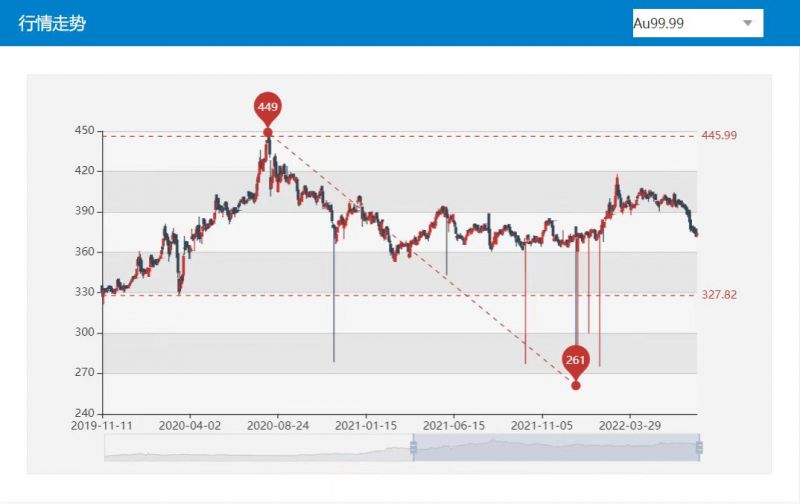 图片来源：上海黄金交易所