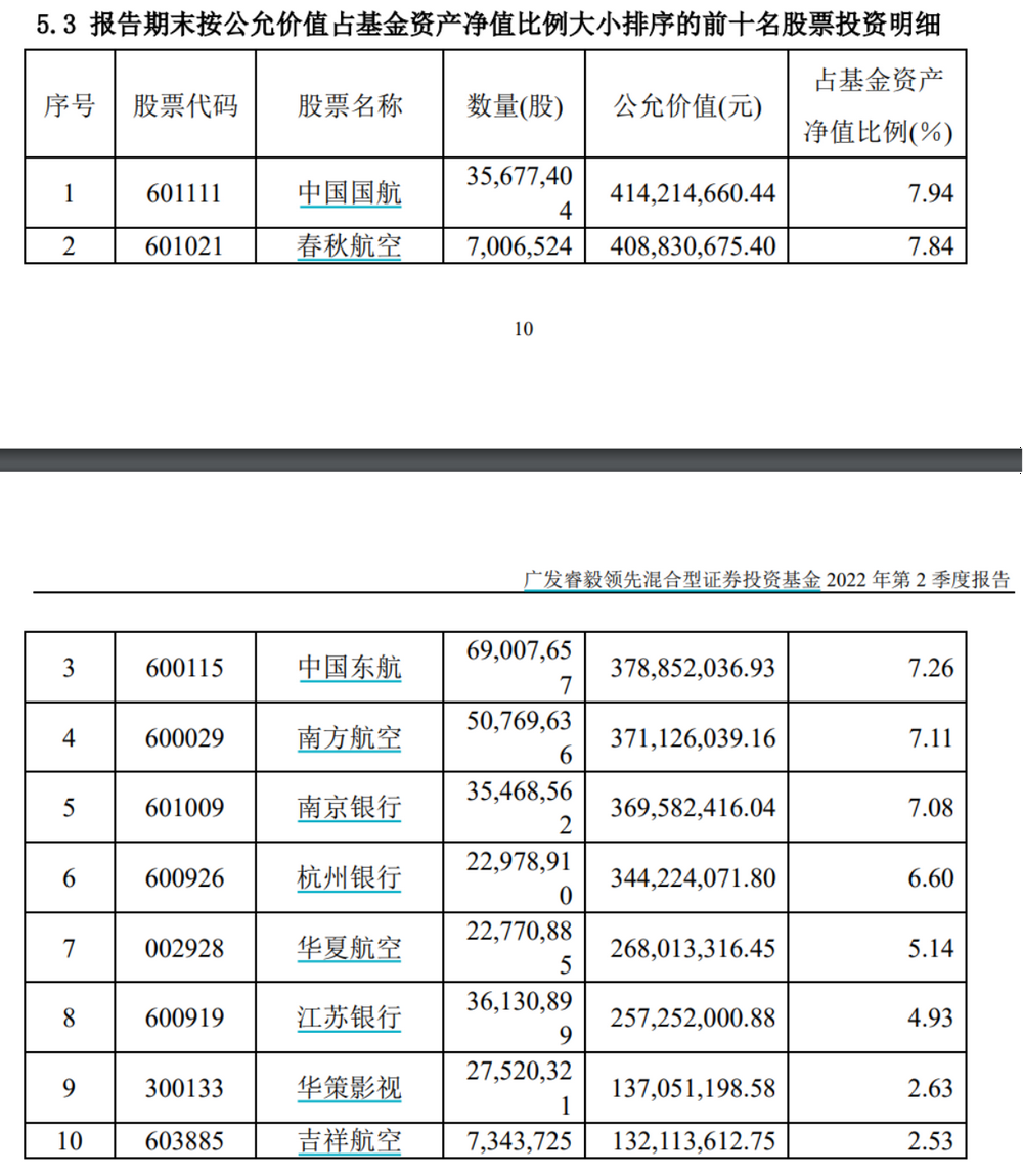 广发睿毅领先2022年2季度末前十大重仓股