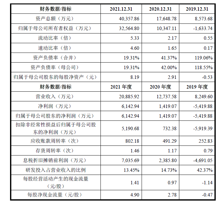 西山科技IPO：大幅裁减销售人员营收仍同比大增 实控人低价受让股份后高价卖出