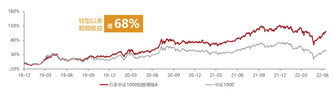 数据来源:业绩数据来自万家基金,经托管行复核,指数数据来自wind,排名数据来源于银河数据,截至2022.6.17。