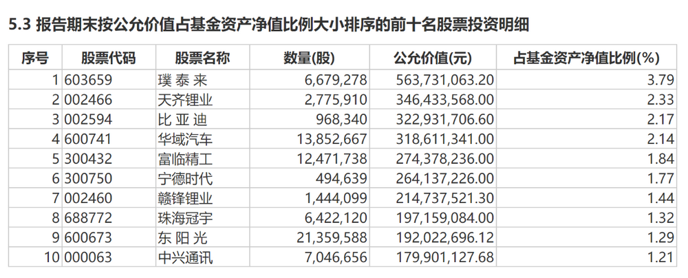 信澳新能源产业2022年2季度末前十大重仓股