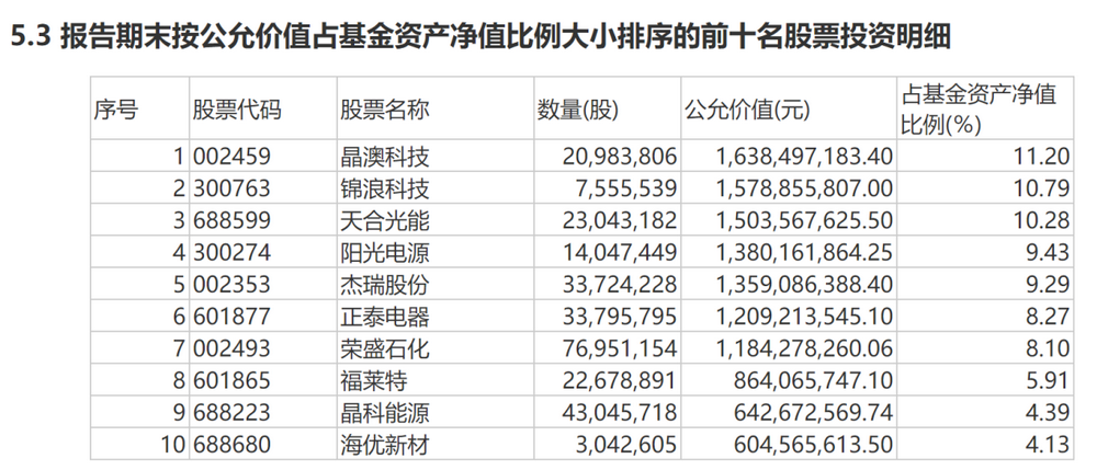 广发高端制造2022年2季度末前十大重仓股