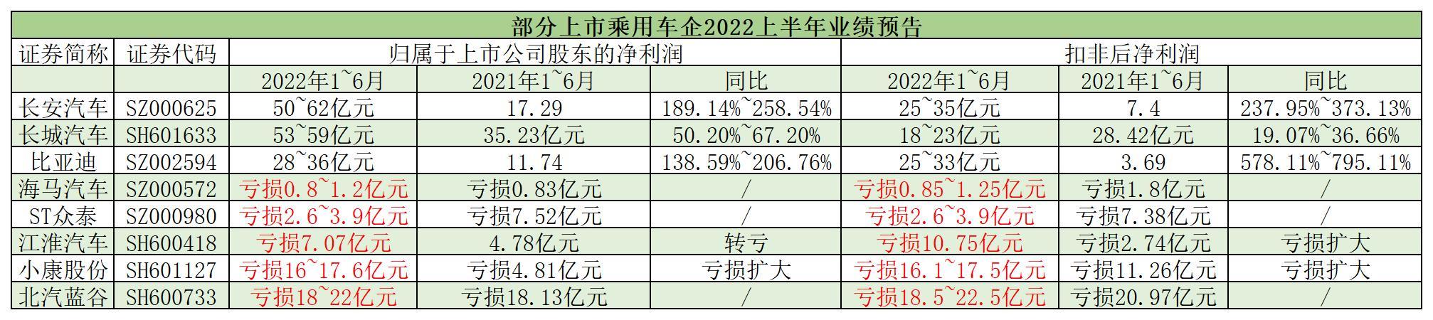 “上市车企半年业绩预告温差明显：长安净利增幅最高，商用车“跌声一片”