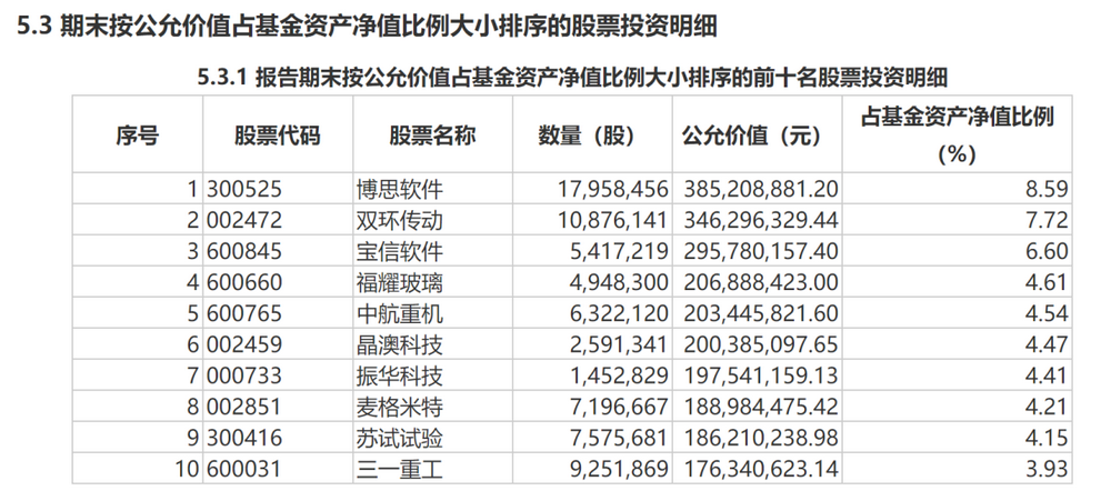 鹏华新兴产业2022年二季度末前十大重仓股