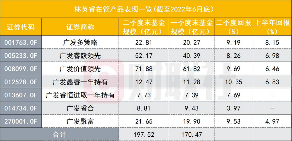 林英睿、郑澄然、冯明远调仓新动向：广发睿毅领先加码航空股，林英睿认为焦虑和彷徨并不可怕