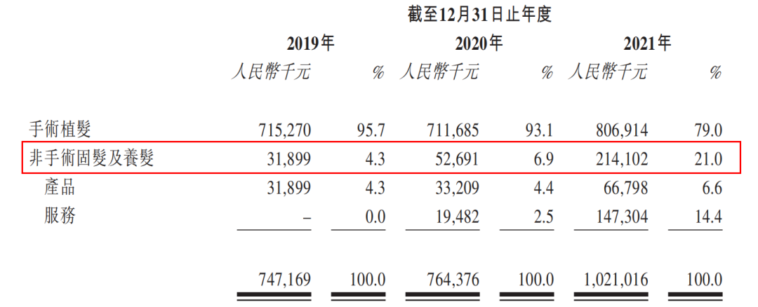 图片来源：大麦植发招股书