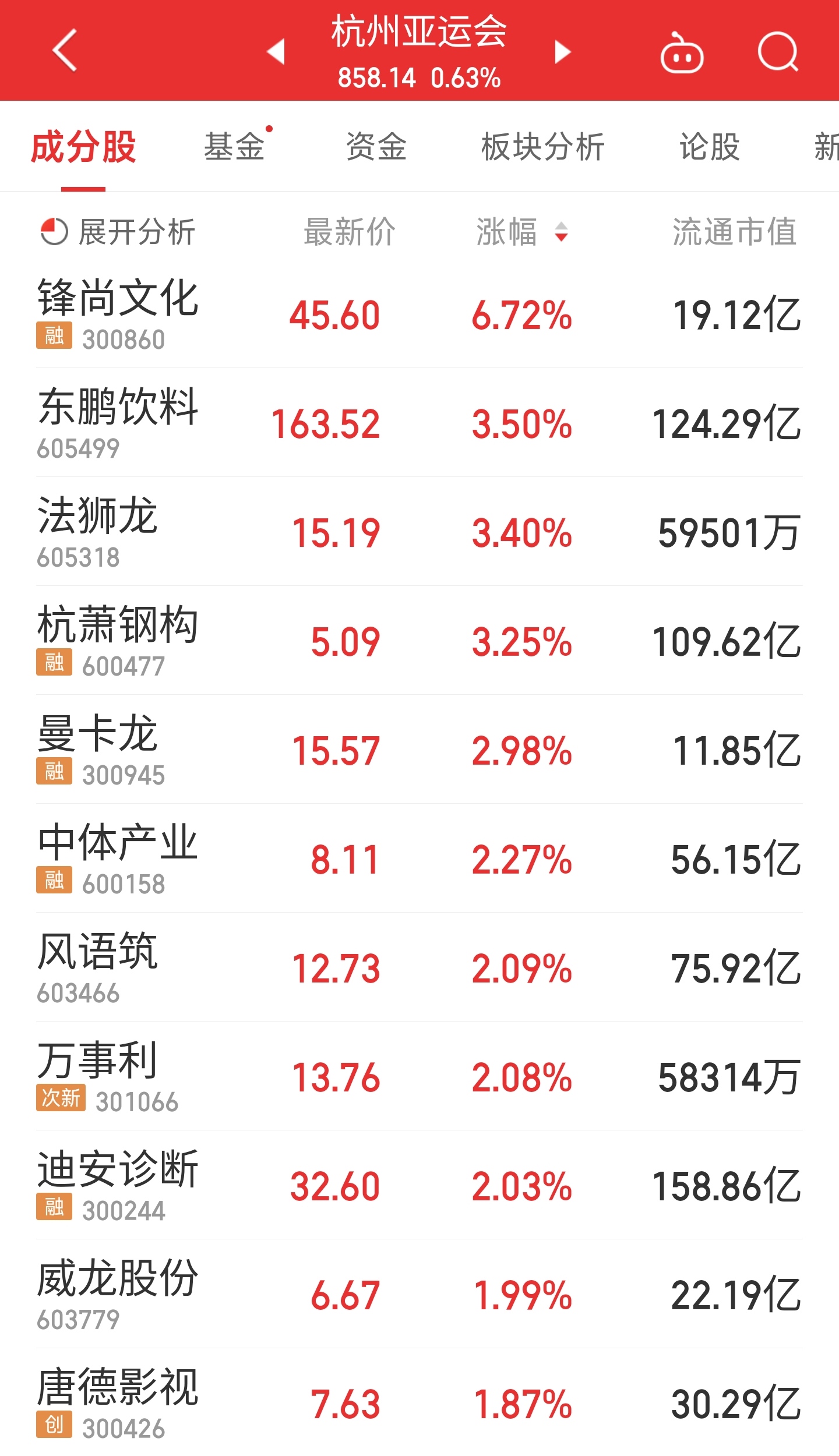 涨幅居前的杭州亚运会概念股  来源：iFinD