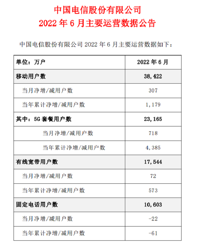 中国电信5G套餐用户数达2.32亿 5G渗透率超60%