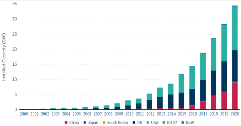 图说：2010 年-2020 年全球海上风电累计装机情况来源：国际可再生能源署，英大证券研究所