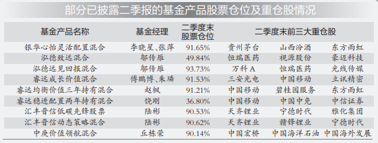 “重仓股“变阵” 顶流基金经理调结构不调仓位