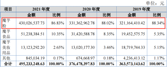 数据来源:一致魔芋招股书