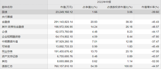 “部分债基中报曝光持仓，银行转债、金融债成“香饽饽”，金融债占比逼近4成