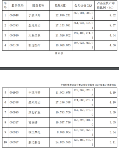 中欧价值发现前十大重仓股，来源：基金公告