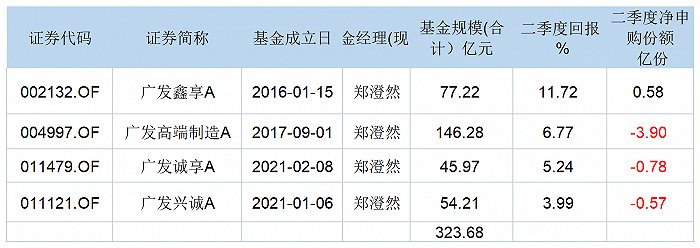 表:郑澄然在管基金业绩明细来源:Wind 界面新闻研究部