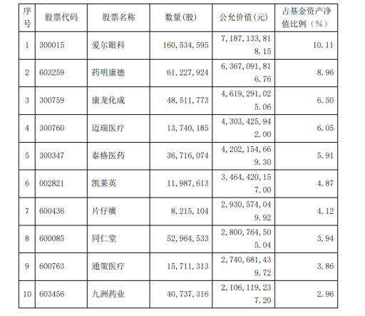 中欧医疗健康前十大重仓股，来源：基金公告