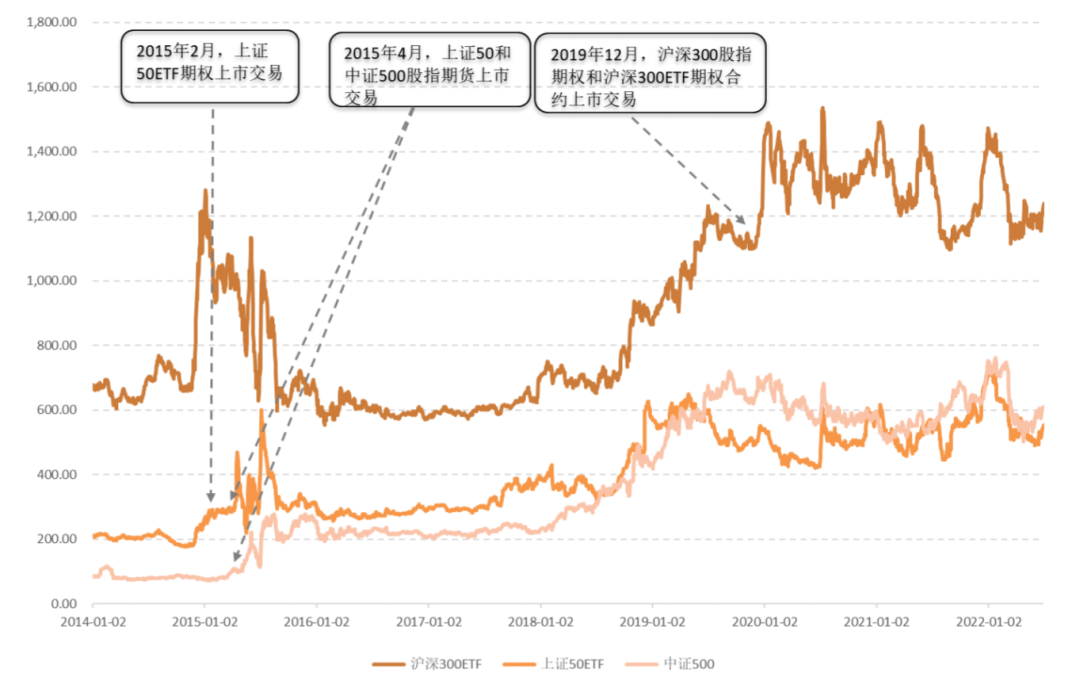 资料来源：中金所，上交所，天风证券研究所