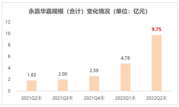 ③数据来源:基金定期报告,发行规模数据来自基金合同生效公告,发行成立规模为2.53亿元。