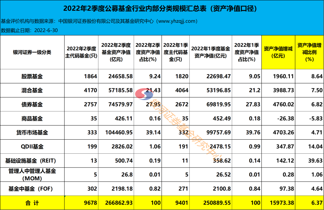 【银河证券】26.69万亿（含货币）与16.24万亿（不含货币）——2022年2季度末公募基金资产规模汇总