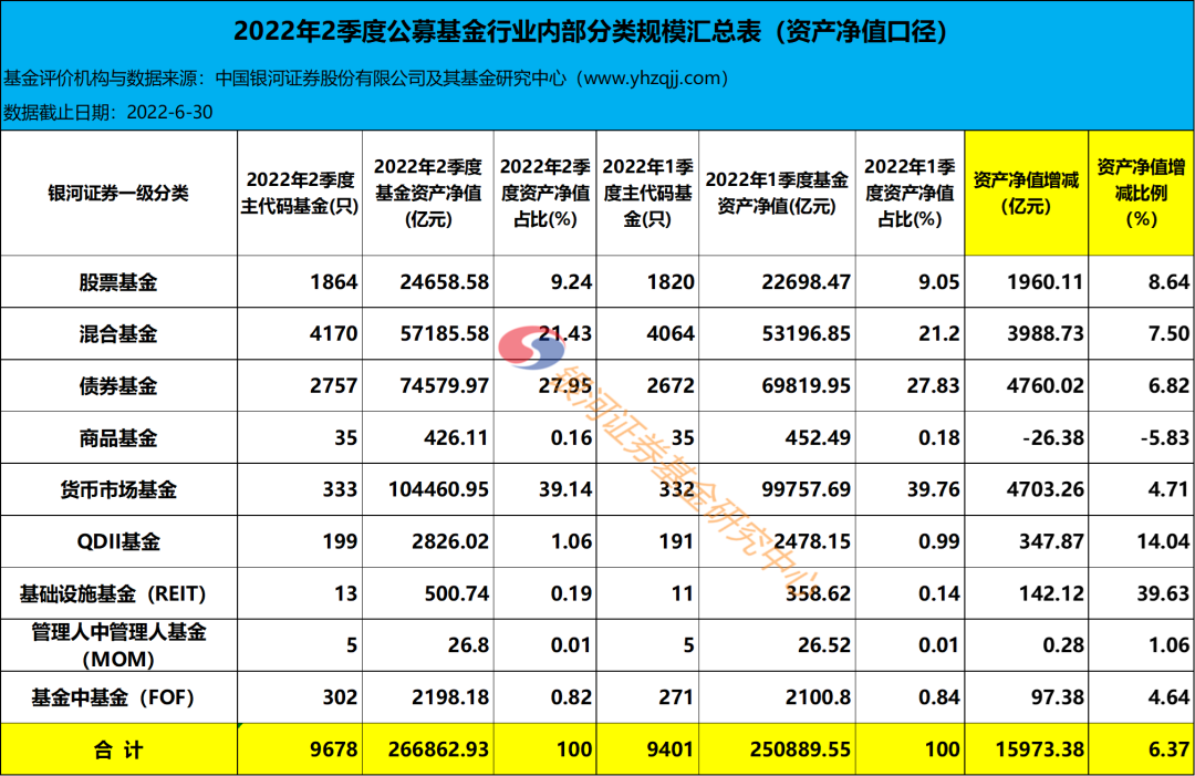 “【银河证券】26.69万亿（含货币）与16.24万亿（不含货币）——2022年2季度末公募基金资产规模汇总