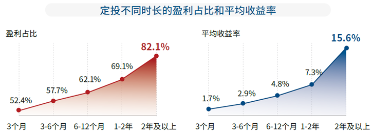 (数据来源：公募基金投资者定投洞察报告)