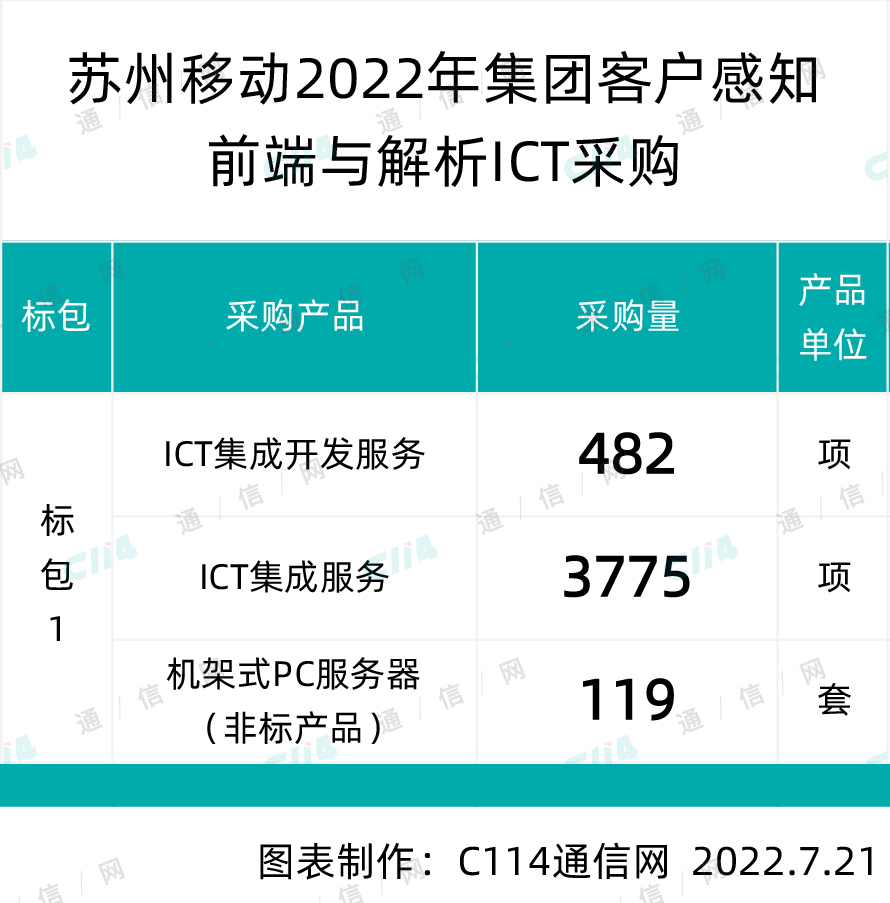 苏州移动集团客户感知前端与解析ICT采购：总规模4750万元