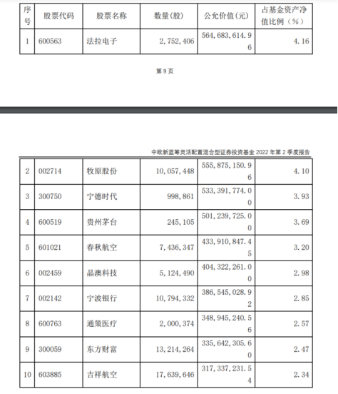 中欧新蓝筹前十大重仓股，来源：基金公告