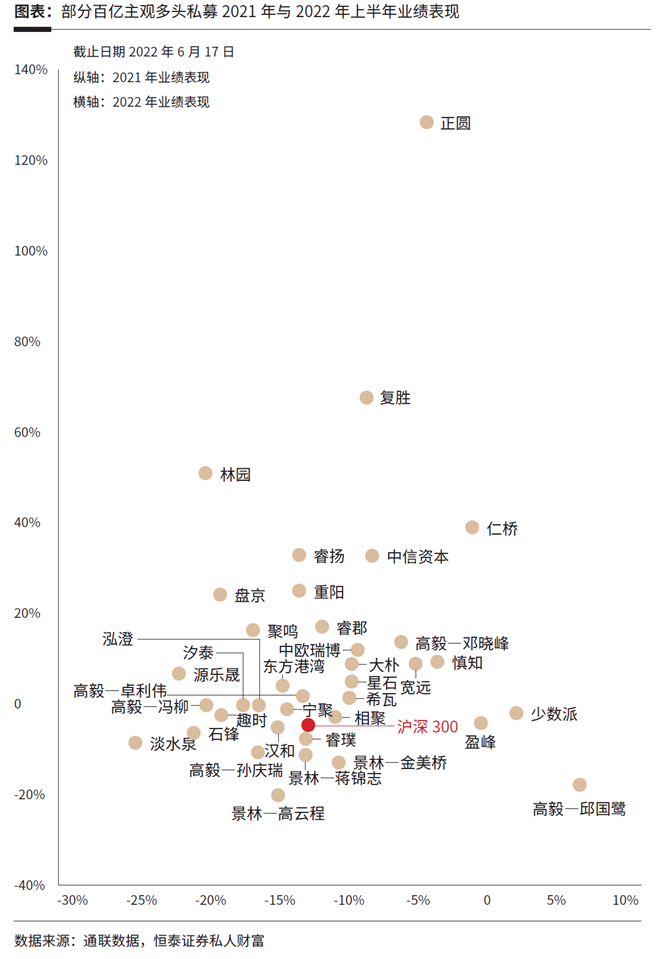 私募大佬集体受难，主观多头百亿私募半年业绩多告负，邓晓峰与冯柳、但斌、林园、梁辉、高云程等各自挣扎