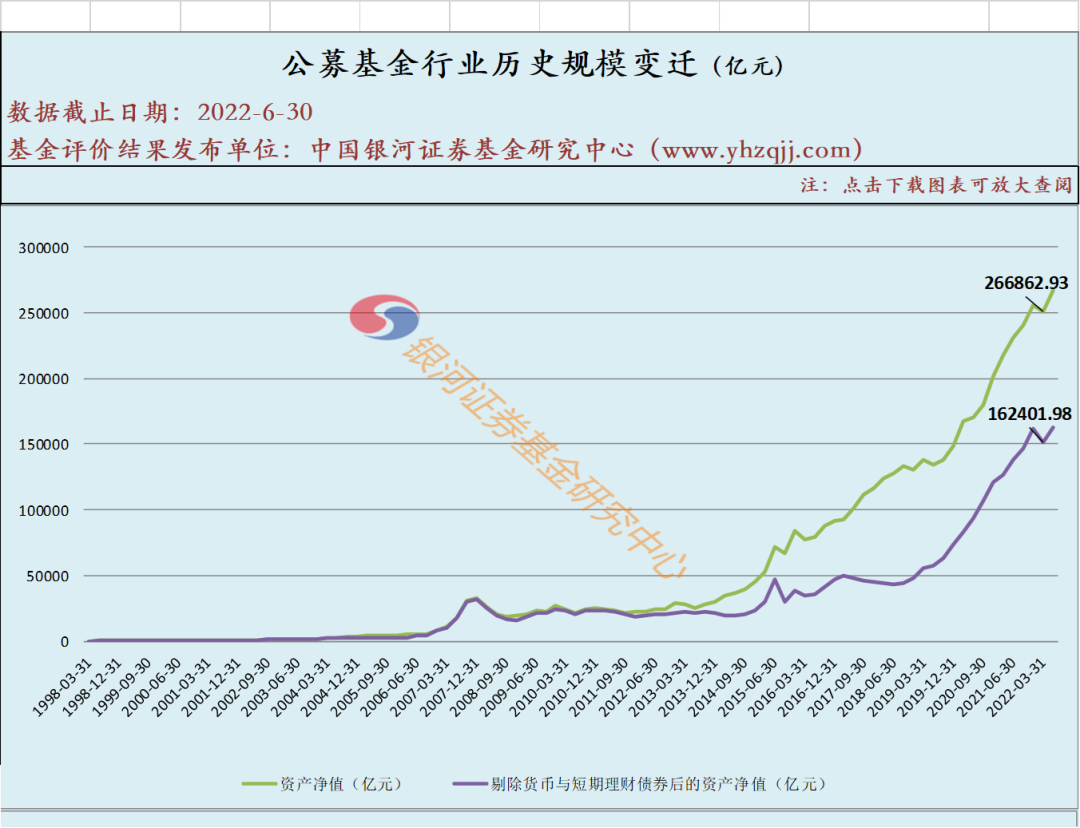 “【银河证券】1998-2022年2季度末公募基金行业历史规模变迁（数据版）