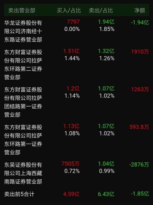 前五大卖出席位