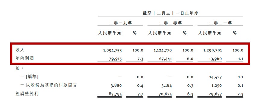 ▲捞王营收及利润变化