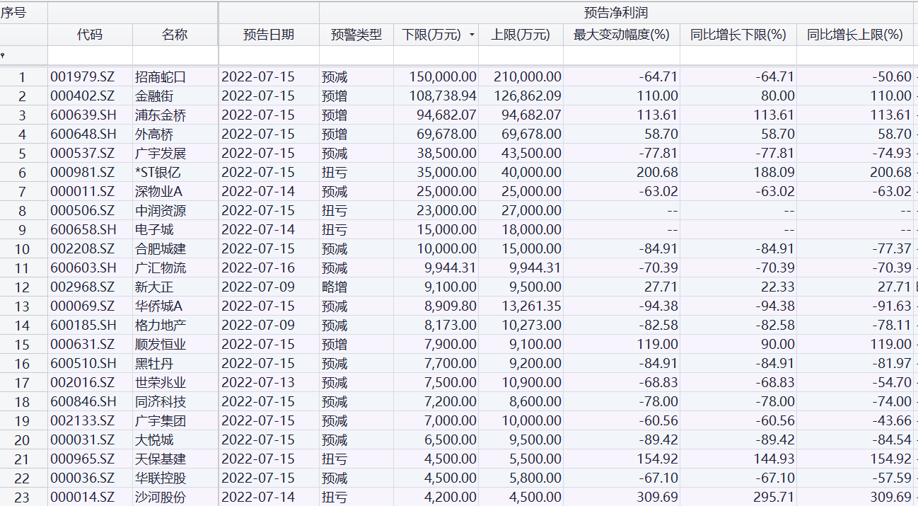 A股部分上市房企2022年中期业绩预告情况 来源:choice