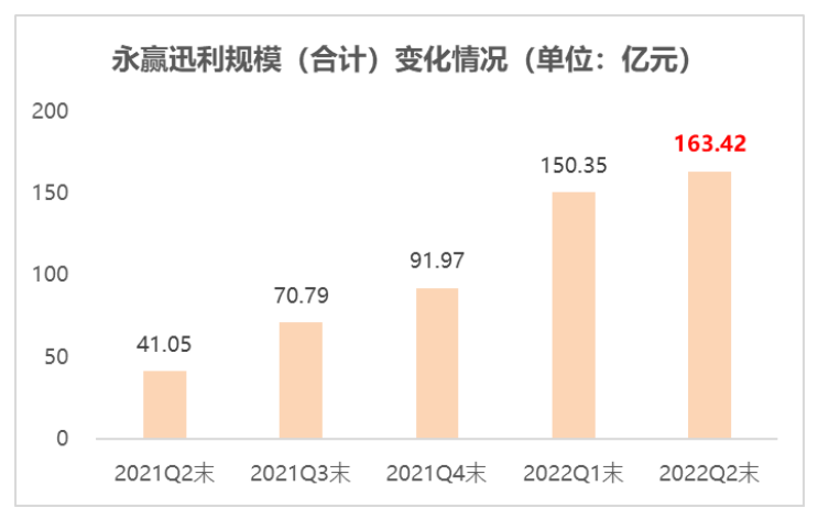 ③数据来源:基金定期报告,发行规模数据来自基金合同生效公告,发行成立规模为2亿元。