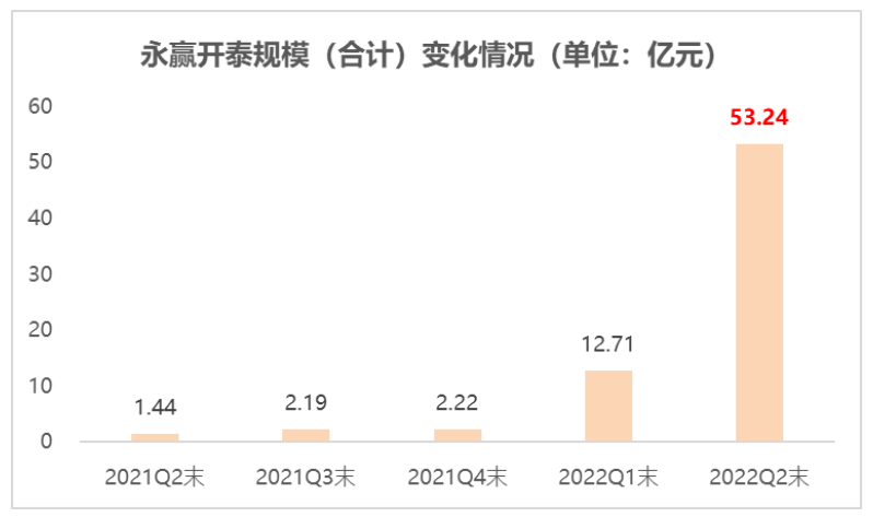 ②数据来源:基金定期报告,发行规模数据来自基金合同生效公告,发行成立规模为3.38亿元。