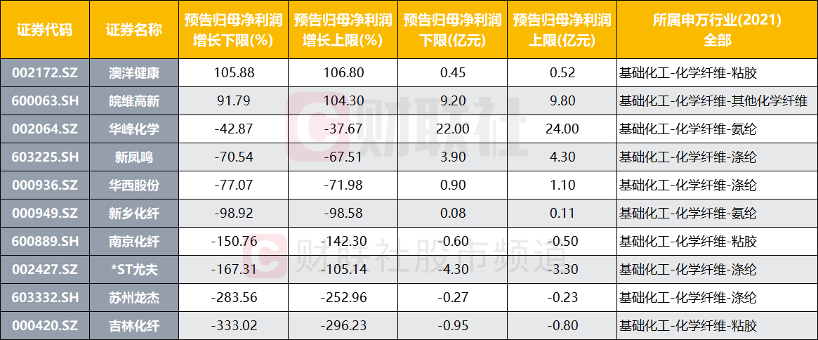 注:已披露中报预告的化纤股业绩(截止7月21日发稿时)
