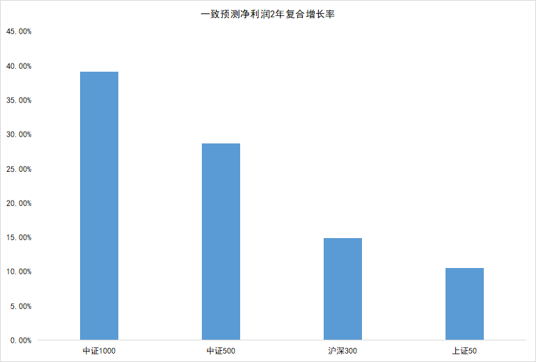 数据来源：Wind，截至2022/6/30