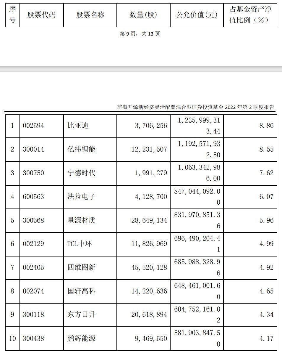 “公募明星经理调仓揭晓：崔宸龙加仓宁德时代、星源材质，谢治宇重点关注信息技术、消费产业