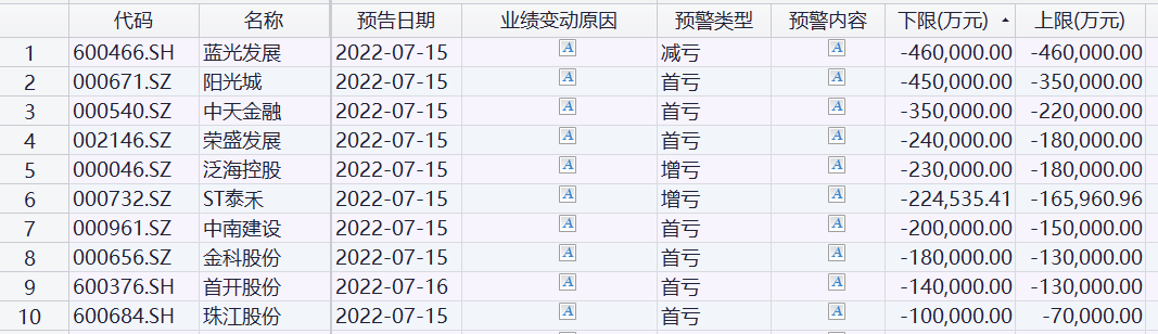 A股部分上市房企2022年中期业绩预告情况 来源:choice