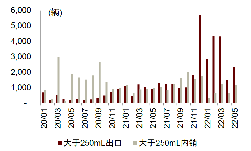 资料来源：中国摩托车工业产销快讯，中金公司研究部