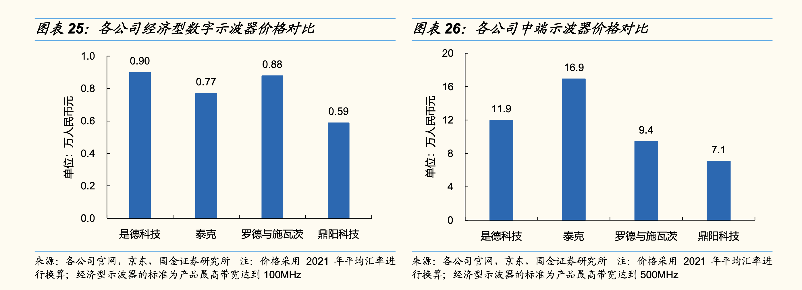 鼎阳科技与欧美巨头的数字示波器价格对比 图片来源：国金证券研报截图