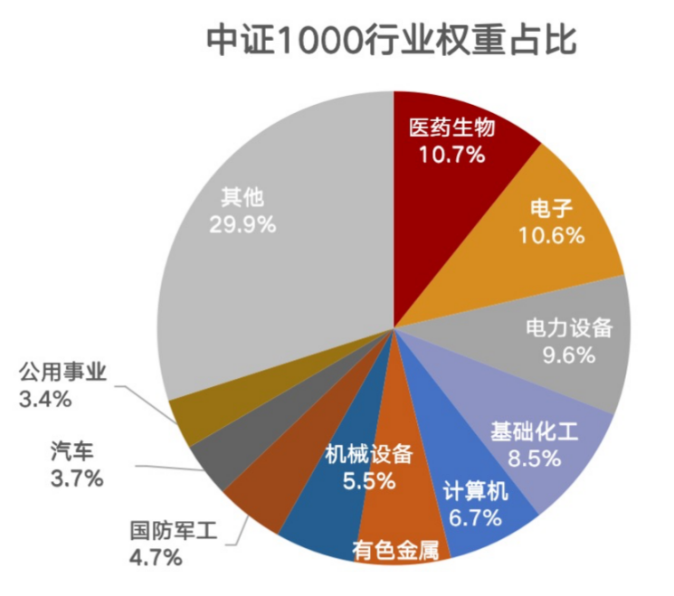 数据来源：Wind，截至2022.6.17，行业分类为申万一级行业分类。