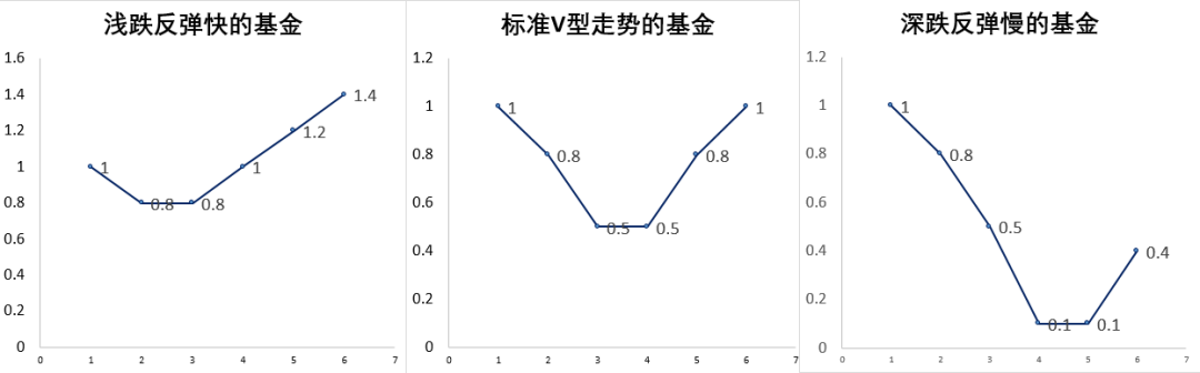 (非真实净值表现，仅供示意)