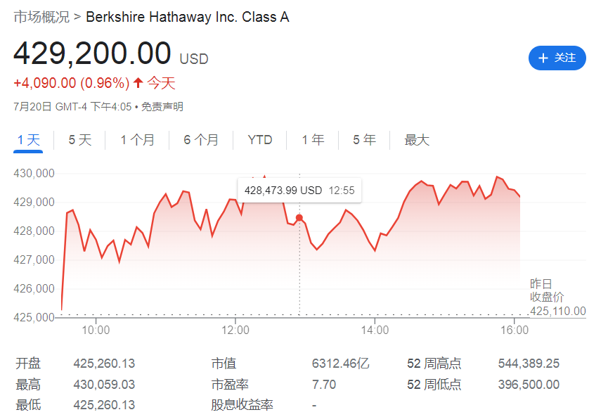 包括伯克希尔在内，部分美股成交额“虚高”？