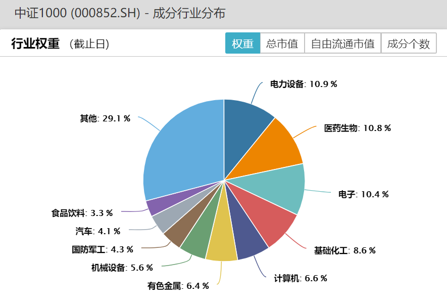 数据来源：Wind，截至2022/7/15