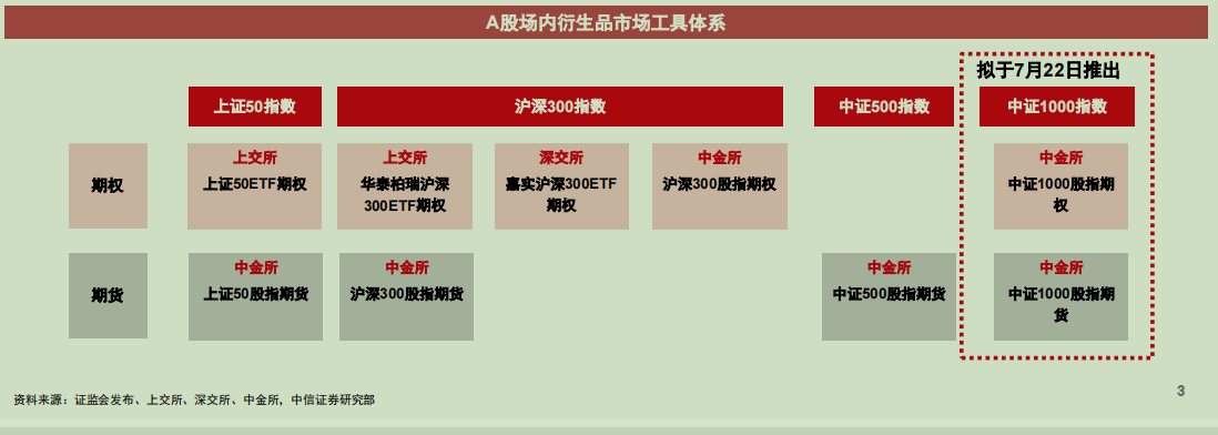 A股场内衍生品市场工具体系 图片来自中信证券