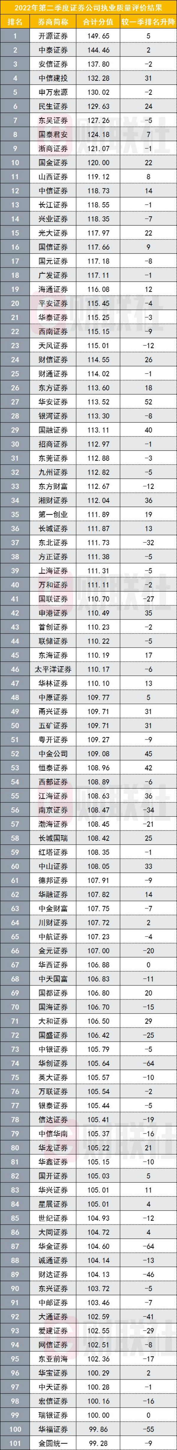 “券商执业质量评价排名大洗牌：开源证券重返冠军位，华安、中金等排名大提升，7家券商合规扣分最严重